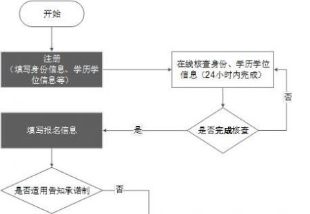 西藏 | 关于2026年度全国一、二级注册建筑师资格考试西藏考区报名工作的通知