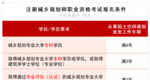 2025年注册城乡规划师职业资格考试报名条件